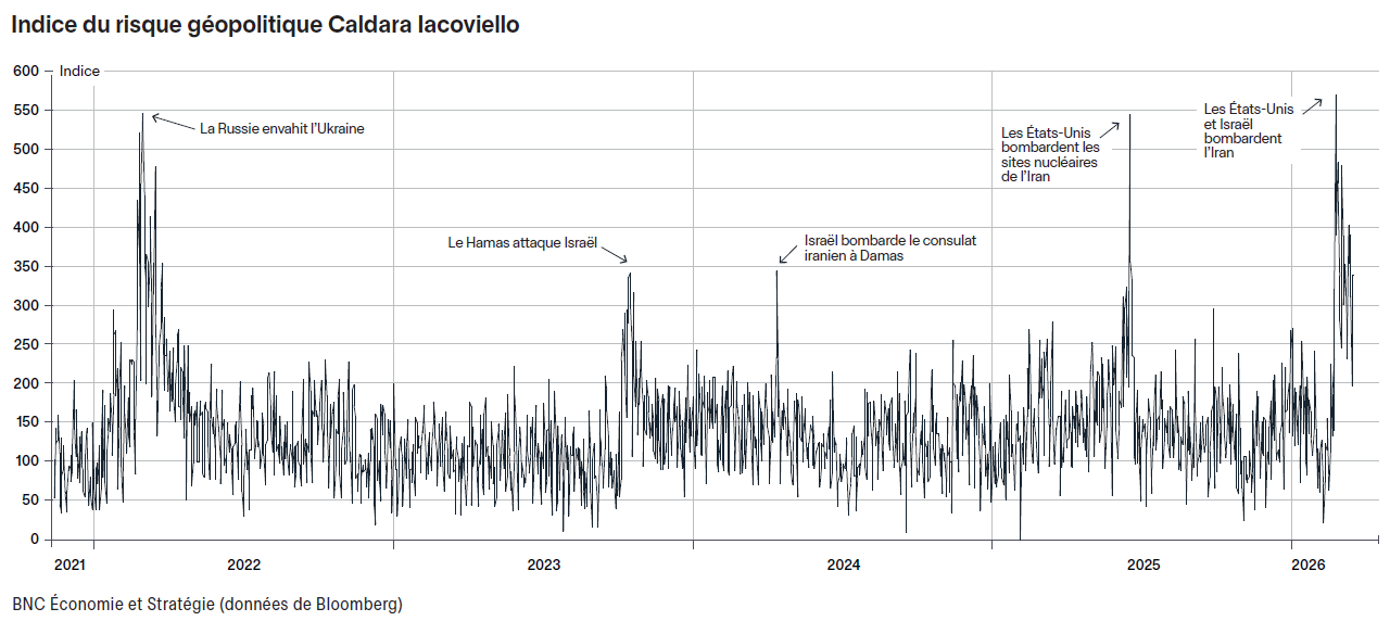 Indice du risque géopolitique Caldara Iacoviello