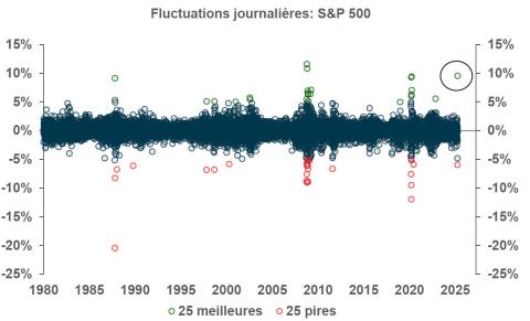 Fluctuations journalières du S&P 500