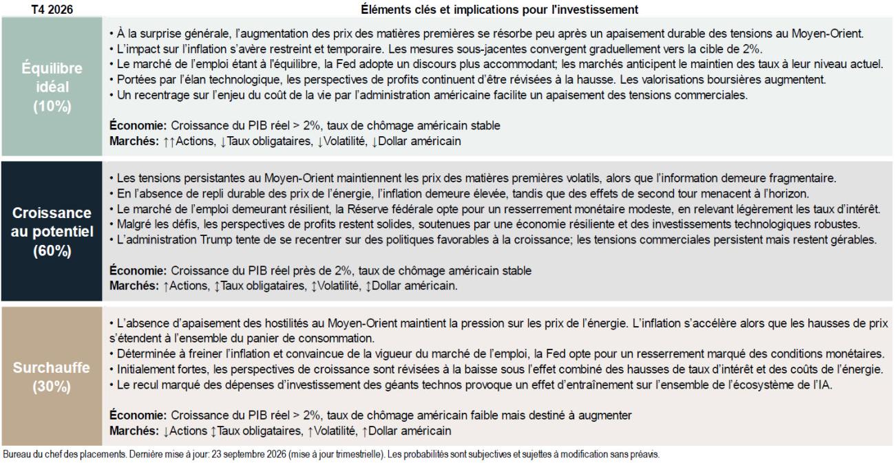 Tableau de scénarios financiers et économiques ainsi que leur implications