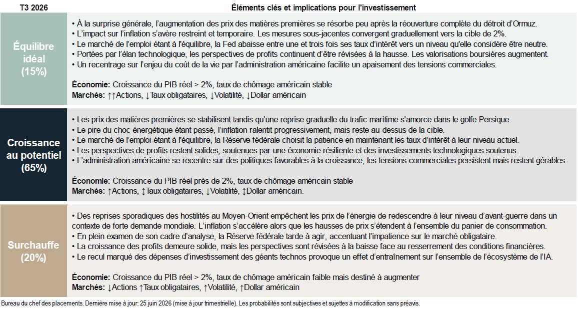 Tableau des perspectives de marché