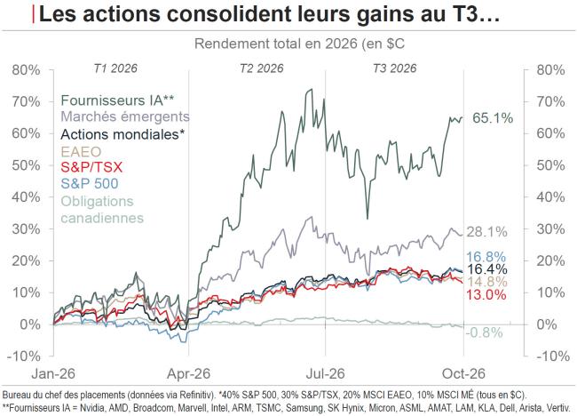 Graphique de performance des marchés