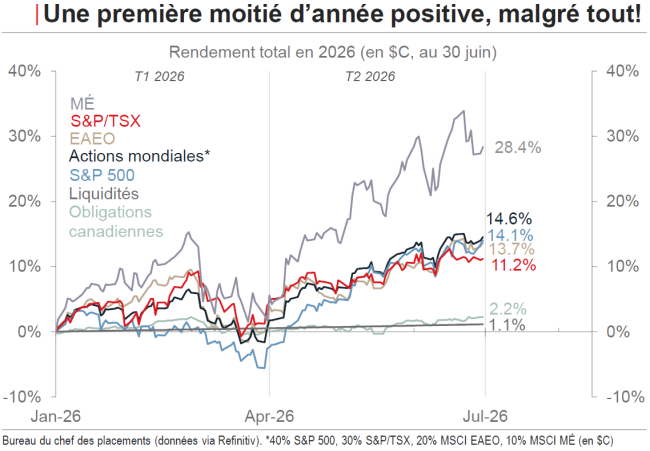 Graphique rendements